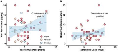 Tacrolimus monitoring in hair samples of kidney transplant recipients